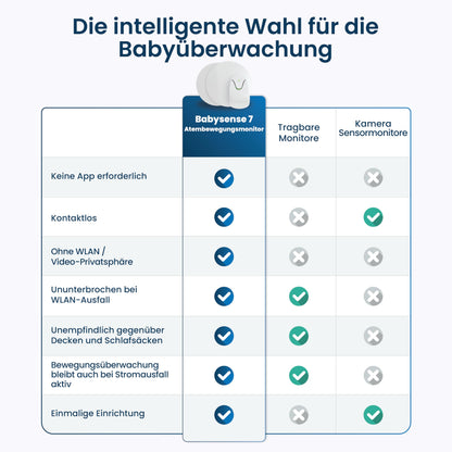 Babysense 7 Baby-Atembewegungsmonitor mit 2 Sensormatten