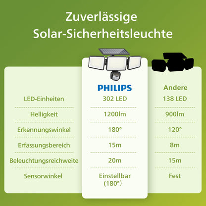 Philips Solarlampen für Aussen mit Bewegungsmelder, IP65, 2 Stück