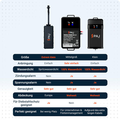 PAJ GPS Vehicle Finder 1.0 4G GPS-Tracker mit Direktanschluss 9-75 V