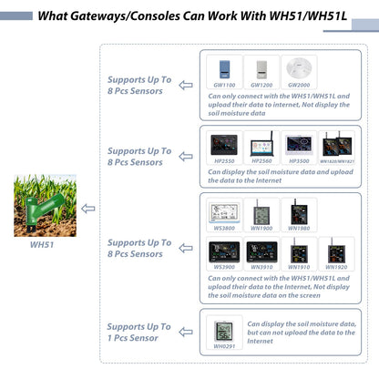ECOWITT WH51 Smart Bodenfeuchtesensor | Feuchtigkeitsmesser - 4er-Pack