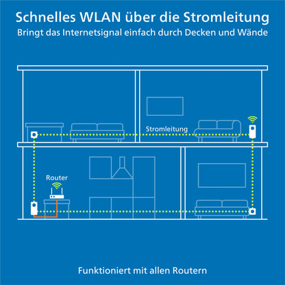 Devolo Magic 2 WiFi next WLAN Powerline Adapter Starter Kit, weiss