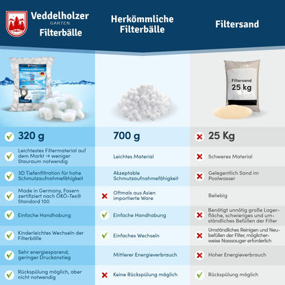 Veddelholzer Pool Filterbälle – Ersetzt 150kg Filtersand