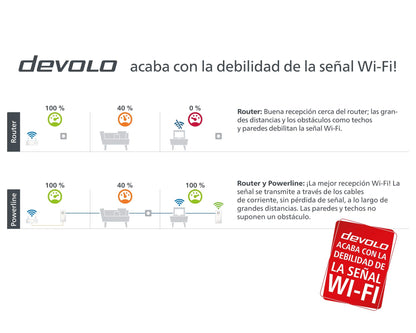 devolo Magic 1 1200 WiFi Mini Powerline Starterkit für Heimnetzwerk – Weiss