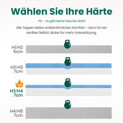 Bonnvia Topper Gelschaum 140x200cm H3/H4 7cm