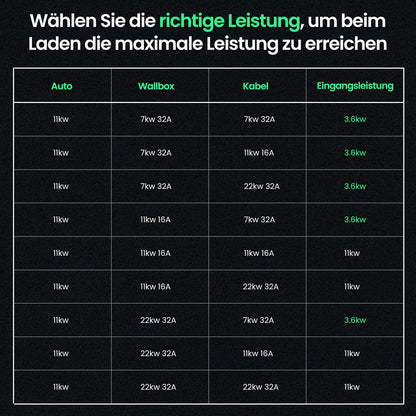 GONEO Typ 2 Ladekabel 11 kW 7 m 3-phasig für E-Auto und PHEV