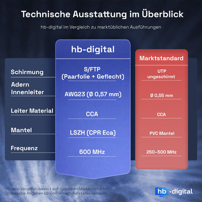 HB-DIGITAL CAT 7 Netzwerkkabel 50m Verlegekabel S/FTP Orange