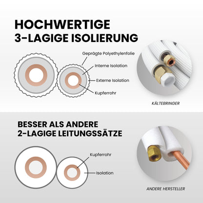 Kältebringer 9m Kältemittelleitung 1/4"+3/8" Isoliert Split-Klima Set