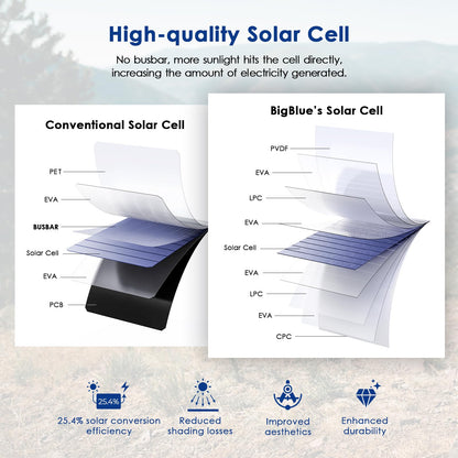 BigBlue 28W Tragbares Solar-Ladegerät USB-C/A - Digital Amperemeter