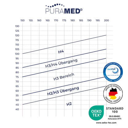 PURAMED Taschenfederkernmatratze 7-Zonen – 140x200 cm H3