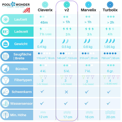 Poolwonder V2 Li-Ionen Akku Poolsauger – Kabelloser Poolreiniger