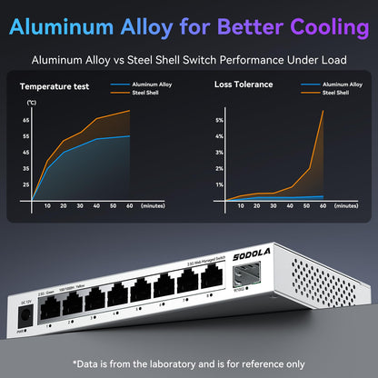 SODOLA 8-Port 2.5Gb Web Managed Switch - 10G SFP+