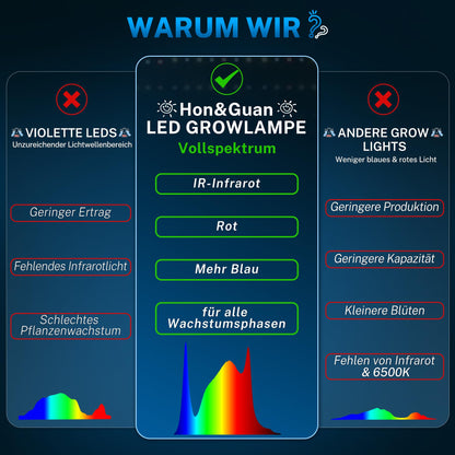 Hon&Guan Grow Lampe LED 100W - Vollspektrum Pflanzenlampe