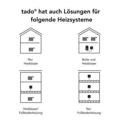 tado° Wifi Starter Kit V3+ Smart Thermostat - Standfuss