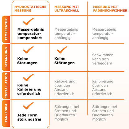 esyoil e-Peilstab - Digitale Füllstandsanzeige für Heizöltank