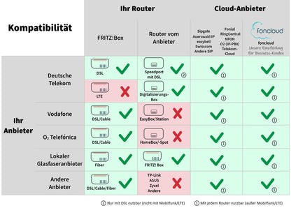GEQUDIO IP Telefon GZ-2 mit Netzteil - Fritzbox/Telekom