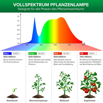 SANSI LED Pflanzenlampe E27 24W Vollspektrum für Zimmerpflanzen