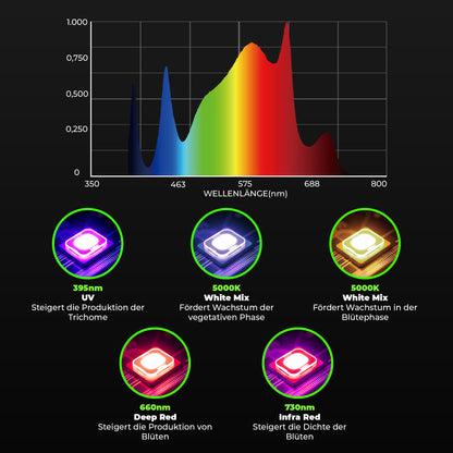Baumsohn ProLine GL2000W Vollspektrum LED Grow Light