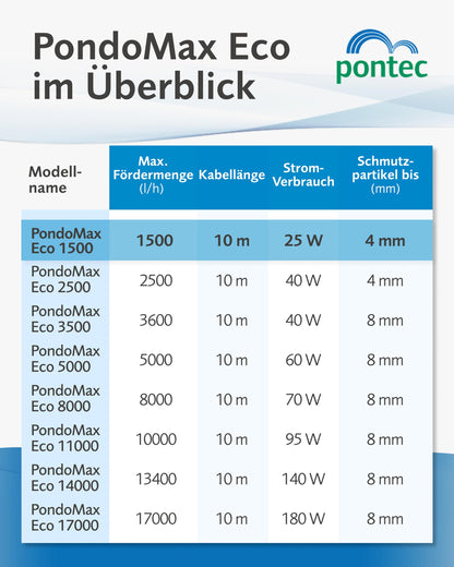 Pontec PondoMax Eco 1500 Filterpumpe für Teich & Wasserfall