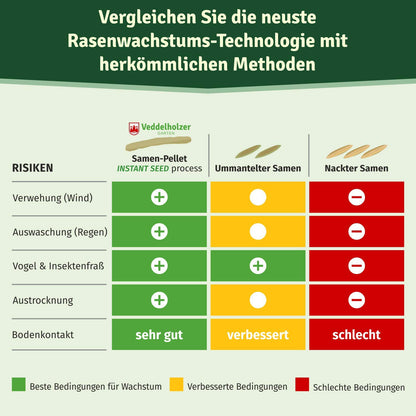Veddelholzer Garten Dürreresistenter Rasen Rasenpellets 240 m² Schatten