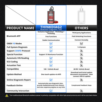 thinkcar ThinkDiag 2 OBD2 Diagnosegerät Bluetooth CAN-FD