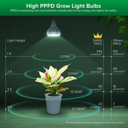 SANSI LED Pflanzenlampe 40W E27 Vollspektrum, dimmbar, Timer