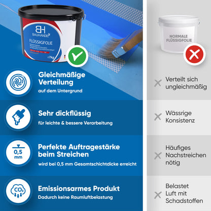 Bauhandel24 Flüssigfolie Abdichtungsset Bad Dusche - 14kg Komplett