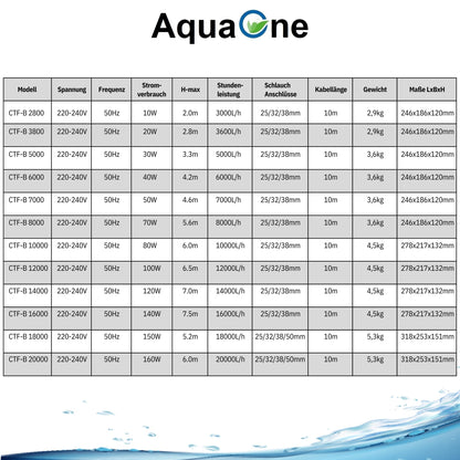 AquaOne Eco Teichpumpe Filterpumpe - CTF-B 10000
