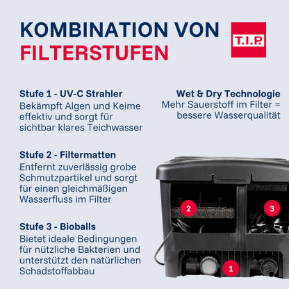 T.I.P. Teichaussenfilter-Set WDF 10000 UV 11 mit Pumpe, 10.000 l