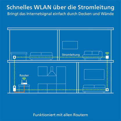 devolo Magic 1 WiFi mini Multiroom Kit WLAN Powerline Adapter weiss