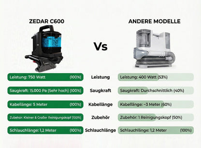 Zedar C600 Polsterreiniger – kompakter Waschsauger, 750 Watt