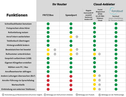 GEQUDIO IP Telefon GZ-2 mit Netzteil - Fritzbox/Telekom