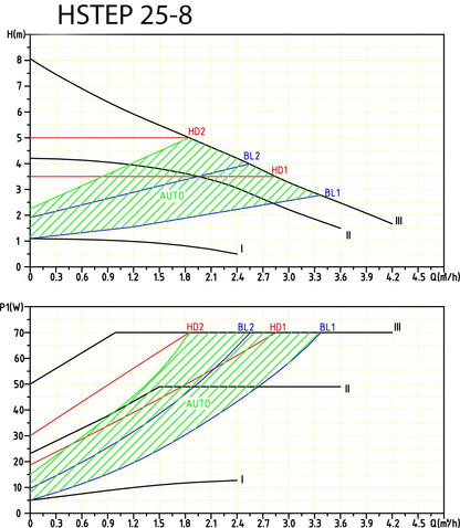 HST EP 25-80/180 mm Hocheffiziente Heizungspumpe - 8m Förderhöhe