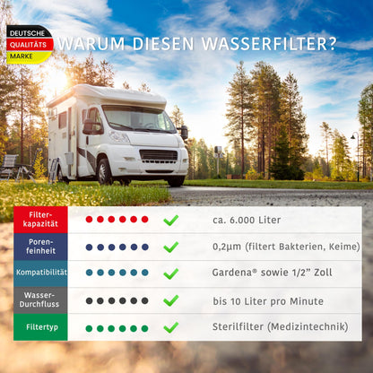 Explorer Wohnmobil Wasserfilter - Befüllfilter Komplettset