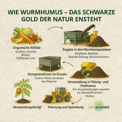 ORAGARDEN Wurmhumus mit Perlite für lockeren Boden – Pflanzenerde 24L